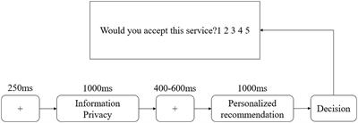 How do risks and benefits affect user’ privacy decisions? An event-related potential study on privacy calculus process